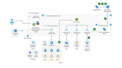 Azure App Service Network Diagram Template