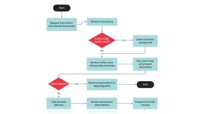 Conflict Resolution Process Flowchart Template