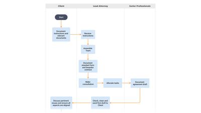 Process Flowchart Template for Contract Drafting