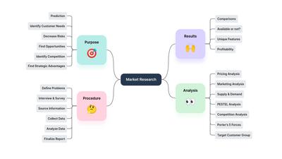 Mind Map Template for Market Research