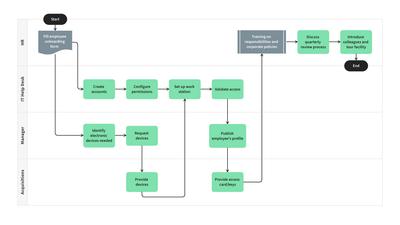 Process Flowchart Template for Employee Onboarding & Offboarding