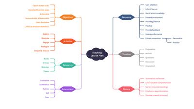 Teaching Plan Mind Map Template