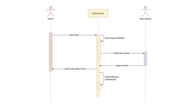 UML Sequence Diagram Template
