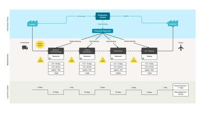 Value Stream Map Template
