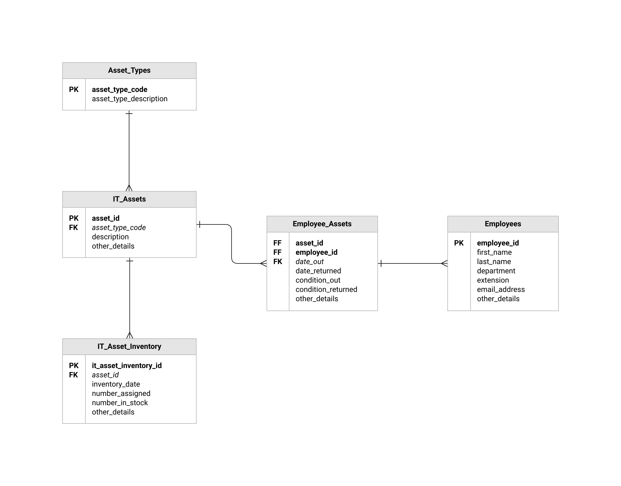 ERD Diagram Template Screenshot of a ERD Diagram Template
