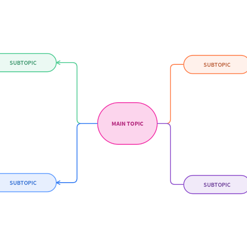 Plantilla de mapa mental Screenshot of a mind map template