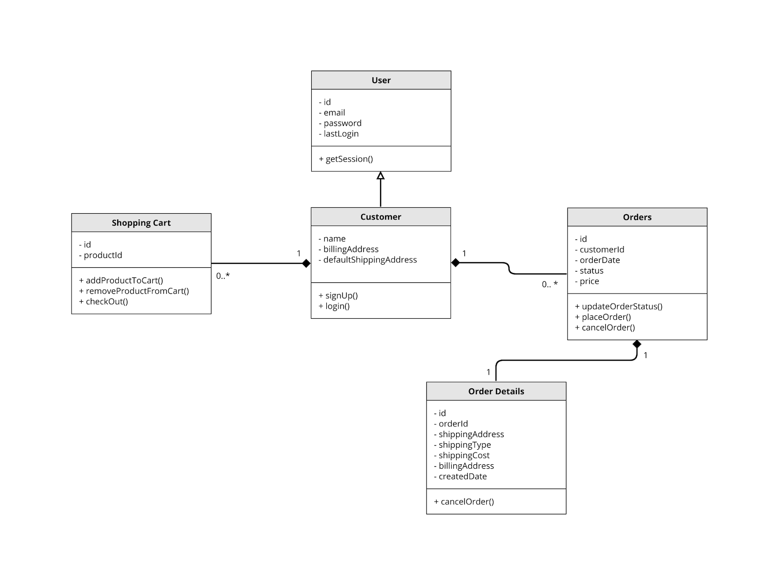 UML Diagram Template Screenshot of a UML Diagram template